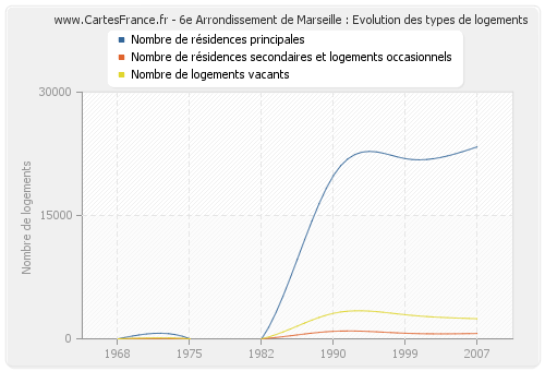 6e Arrondissement de Marseille : Evolution des types de logements